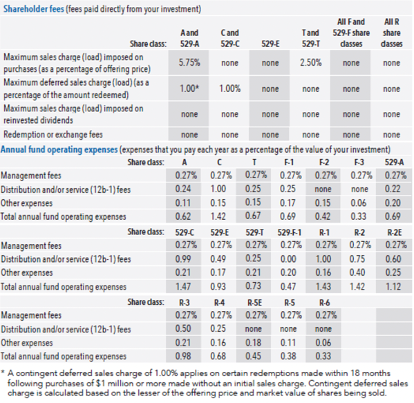 How To Lower Your 401k Fees